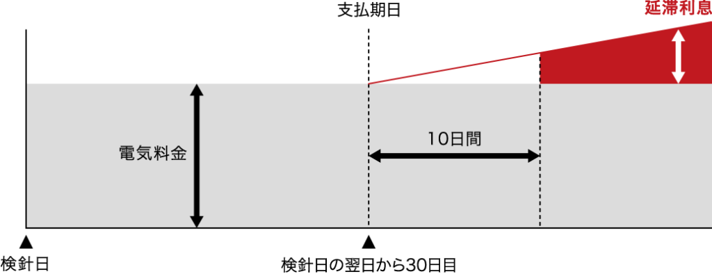 中部電力　延滞利息