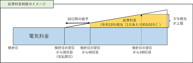 中国電力 延滞利息