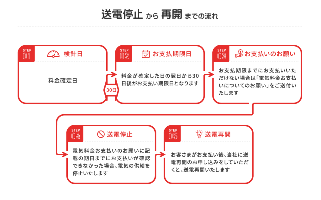 東京電力　再開までの流れ