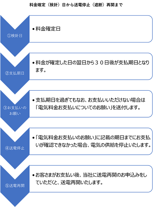 料金確定日から送電停止・再開まで