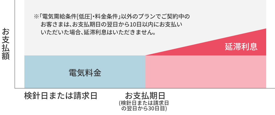 四国電力　延滞利息