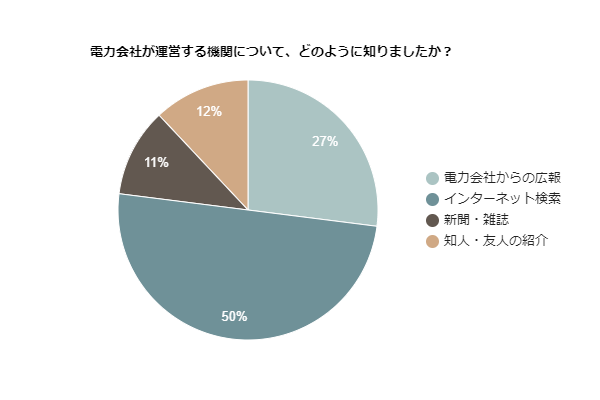 電力会社 機関 情報