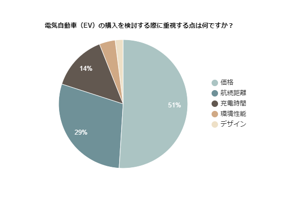 電気自動車 購入 検討