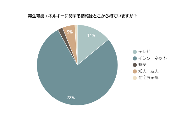 再生可能エネルギーに関する情報はどこから得ていますか?