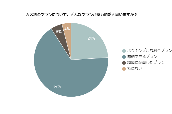 ガス料金プランについて、どんなプランが魅力的だと思いますか?