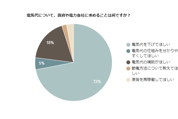 電気代について、政府や電力会社に求めることは何ですか?
