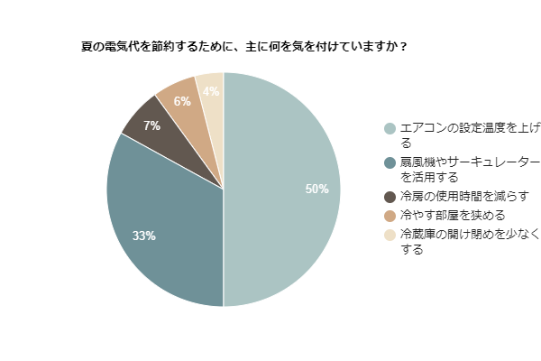 夏の電気代を節約するために、主に何を気を付けていますか?