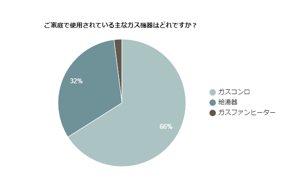 ご家庭で使用されている主なガス機器はどれですか？