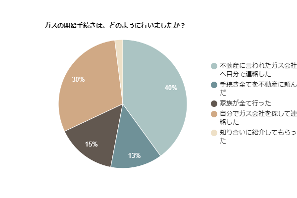 ガスの開始手続きは、どのように行いましたか？