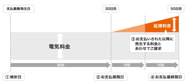 関西電力　支払延滞料金