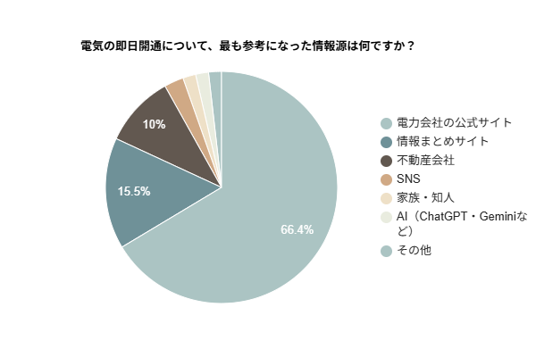 電気の即日開通について、最も参考になった情報源は何ですか？