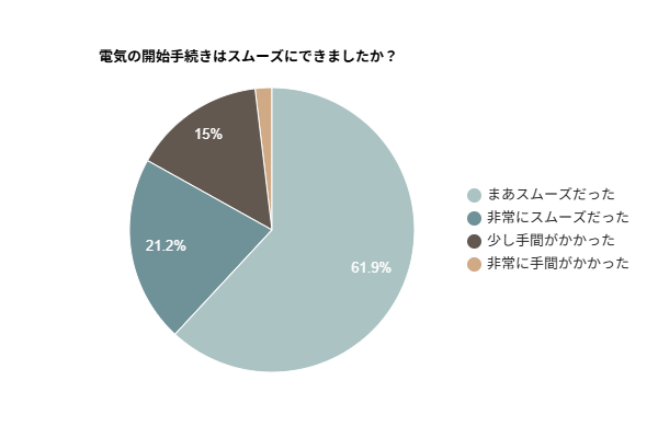 電気の開始手続きはスムーズにできましたか？