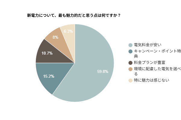 新電力について、最も魅力的だと思う点は何ですか？