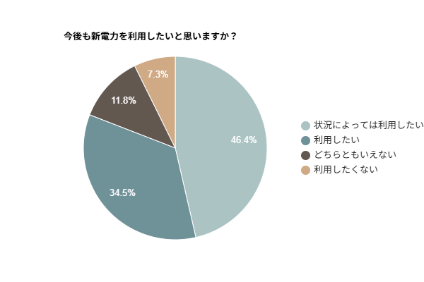 今後も新電力を利用したいと思いますか？