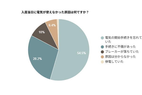 入居当日に電気が使えなかった原因は何ですか？