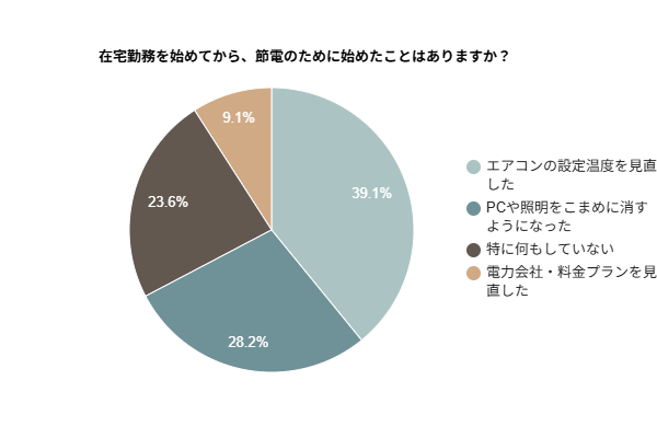 在宅勤務を始めてから、節電のために始めたことはありますか？