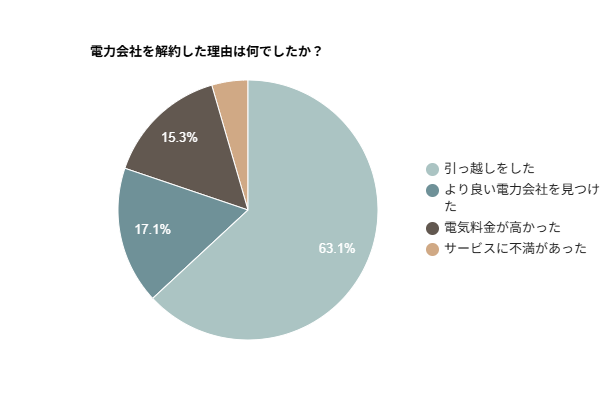 電力会社を解約した理由は何でしたか？