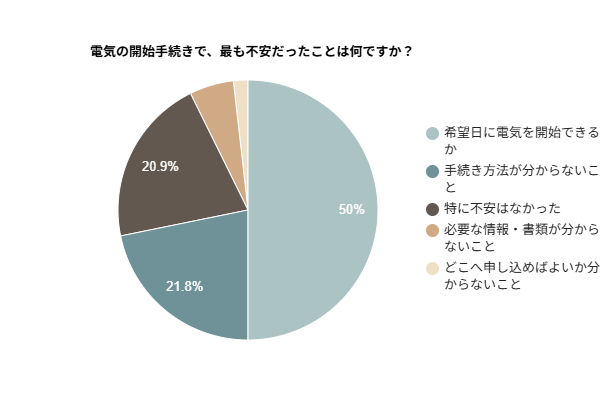 電気の開始手続きで、最も不安だったことは何ですか？