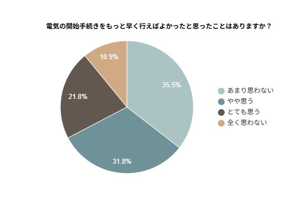 電気の開始手続きをもっと早く行えばよかったと思ったことはありますか？