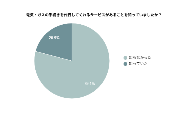 電気・ガスの手続きを代行してくれるサービスがあることを知っていましたか？