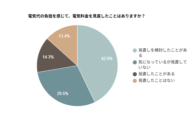 電気代の負担を感じて、電気料金を見直したことはありますか？