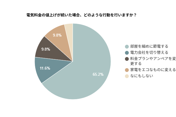 電気料金の値上げが続いた場合、どのような行動を行いますか？