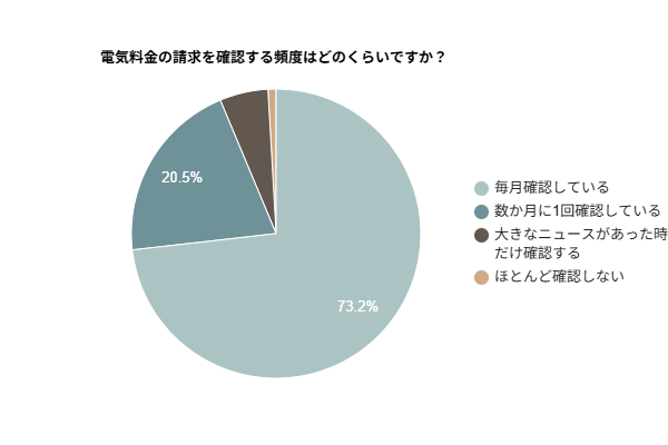 電気料金の請求を確認する頻度はどのくらいですか？