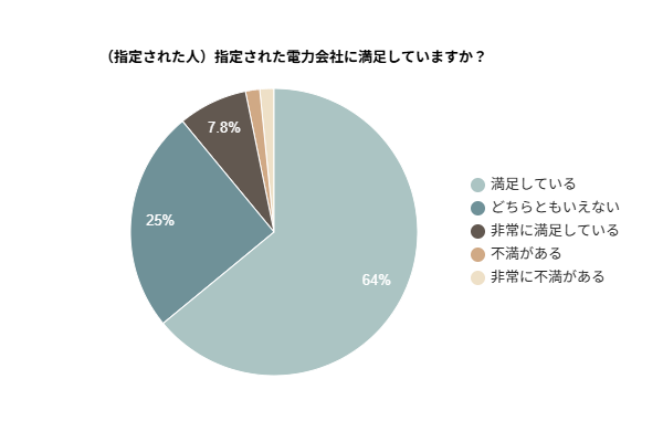 （指定された人）指定された電力会社に満足していますか？